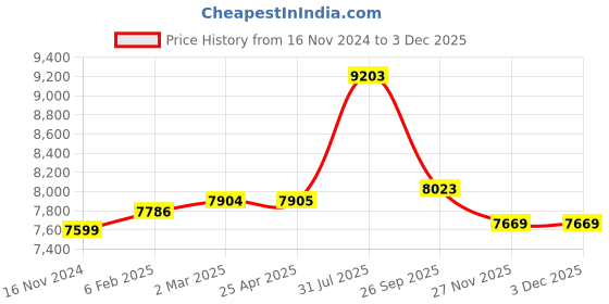 industrybuying.com RS PRO Bonded Seal, Inner Dia 27.05 mm, Outer Dia 34.93 mm, Width 2.5 mm, 689502 (Bag of 50) rs pro Price History Graph from 16 Nov 2024 to 2 Dec 2025