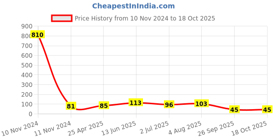 industrybuying.com RS PRO Boot for RJ45 Connectors Green, 2010273 rs pro Price History Graph from 10 Nov 2024 to 17 Oct 2025