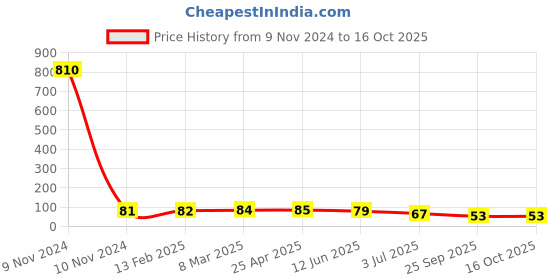 industrybuying.com RS PRO Boot for RJ45 Connectors Grey, 171950 rs pro Price History Graph from 9 Nov 2024 to 16 Oct 2025