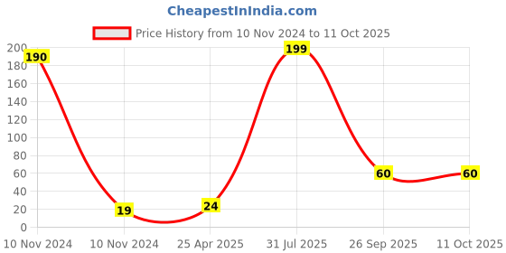 industrybuying.com RS PRO Boot for RJ45 Connectors Grey, 2010295 rs pro Price History Graph from 10 Nov 2024 to 11 Oct 2025