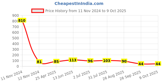 industrybuying.com RS PRO Boot for RJ45 Connectors Red, 2022608 rs pro Price History Graph from 11 Nov 2024 to 9 Oct 2025