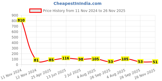 industrybuying.com RS PRO Boot for RJ45 Connectors Yellow, 2010289 rs pro Price History Graph from 11 Nov 2024 to 26 Nov 2025