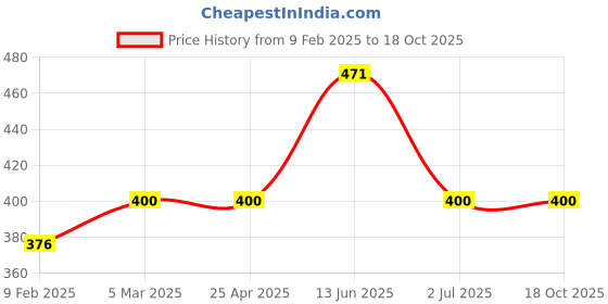 industrybuying.com RS PRO Bootlace Ferrule 8 mm Length 2.6 mm Diameter 2.5 mm² Wire Size Grey, 458724 (100 Bag) rs pro Price History Graph from 9 Feb 2025 to 18 Oct 2025