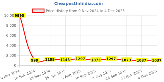 industrybuying.com RS PRO Borosilicate Glass 100ml Beaker Model No 4611092 rs pro Price History Graph from 9 Nov 2024 to 3 Dec 2025