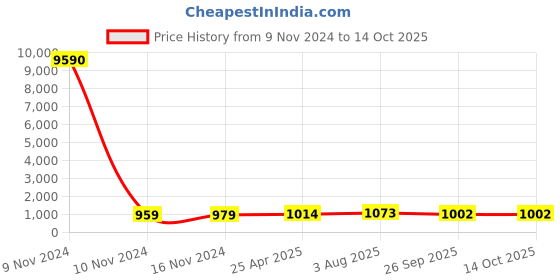 industrybuying.com RS PRO Borosilicate Glass 150ml Beaker Model No 4611109 rs pro Price History Graph from 9 Nov 2024 to 14 Oct 2025
