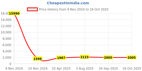 industrybuying.com RS PRO Borosilicate Glass 250ml Beaker Model No 4611115 rs pro Price History Graph from 9 Nov 2024 to 16 Oct 2025