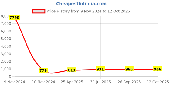 industrybuying.com RS PRO Borosilicate Glass 50ml Beaker Model No 4611086 rs pro Price History Graph from 9 Nov 2024 to 12 Oct 2025
