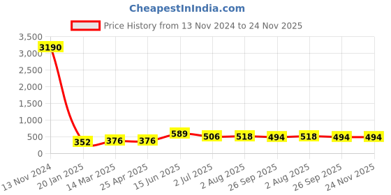 industrybuying.com RS PRO Borosilicate Glass Beaker 100 ml, 2519317 rs pro Price History Graph from 13 Nov 2024 to 23 Nov 2025
