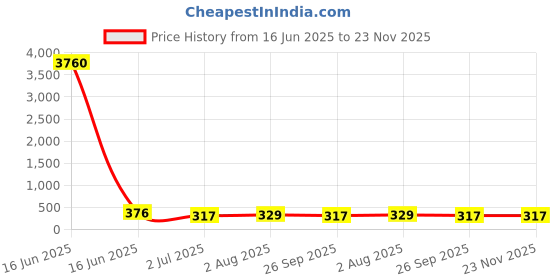 industrybuying.com RS PRO Borosilicate Glass Beaker 25 ml, 2519315 rs pro Price History Graph from 16 Jun 2025 to 22 Nov 2025