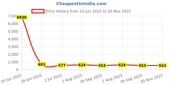 industrybuying.com RS PRO Borosilicate Glass Beaker 250 ml, 2519319 rs pro Price History Graph from 16 Jun 2025 to 20 Nov 2025