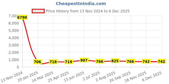 industrybuying.com RS PRO Borosilicate Glass Beaker 400 ml, 2519320 rs pro Price History Graph from 13 Nov 2024 to 5 Dec 2025
