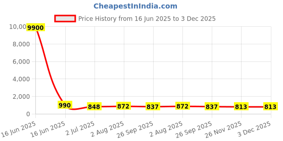 industrybuying.com RS PRO Borosilicate Glass Beaker 600 ml, 2519321 rs pro Price History Graph from 16 Jun 2025 to 3 Dec 2025