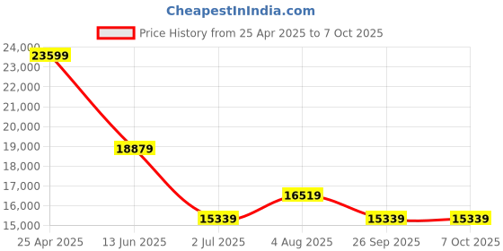 industrybuying.com RS PRO Both DTI Gauge +0.8 mm Max Measurement 0.01 mm Resolution ±0.008 mm Accuracy, 7255730 rs pro Price History Graph from 25 Apr 2025 to 7 Oct 2025