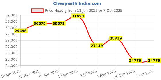 industrybuying.com RS PRO Both DTI Gauge +0.8 mm Max Measurement 0.01 mm Resolution UKAS Calibration, 7252031 rs pro Price History Graph from 18 Jan 2025 to 7 Oct 2025