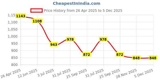 industrybuying.com RS PRO Bow Shackle, Alloy Steel, 0.75t Model No 1244813 rs pro Price History Graph from 26 Apr 2025 to 5 Dec 2025