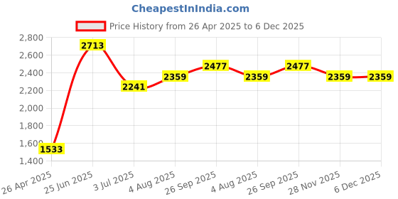 industrybuying.com RS PRO Bow Shackle, Alloy Steel, 1.5t Model No 1244817 rs pro Price History Graph from 26 Apr 2025 to 6 Dec 2025