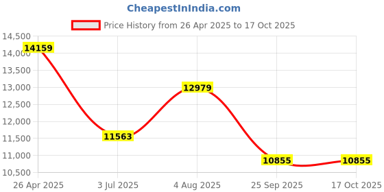 industrybuying.com RS PRO Bow Shackle, Alloy Steel, 8.5t Model No 1244819 rs pro Price History Graph from 26 Apr 2025 to 16 Oct 2025