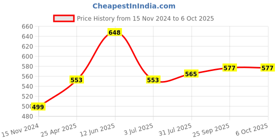 industrybuying.com RS PRO Bracket for Use with 919DLN Spur Geared Motor, 8347694 rs pro Price History Graph from 15 Nov 2024 to 5 Oct 2025