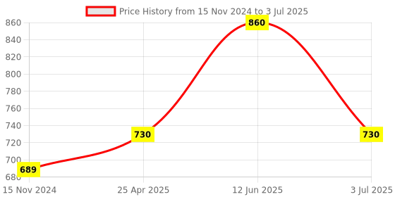 industrybuying.com RS PRO Bracket for Use with 940D, 940DLN, 942D & 942DLN series Geared Motors, 8347691 rs pro Price History Graph from 15 Nov 2024 to 3 Jul 2025