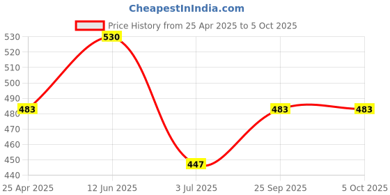 industrybuying.com RS PRO Bracket for Use with RE 140 RE 140/1 RE 170 RE 260 RE 280 RE 280/1 Motor, 8347688 rs pro Price History Graph from 25 Apr 2025 to 5 Oct 2025