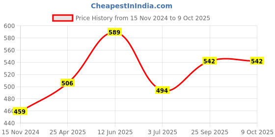 industrybuying.com RS PRO Bracket for Use with RE 540/1 Motor RE 540LN Motor RE 700 Ball Raced Motor, 8347685 rs pro Price History Graph from 15 Nov 2024 to 8 Oct 2025