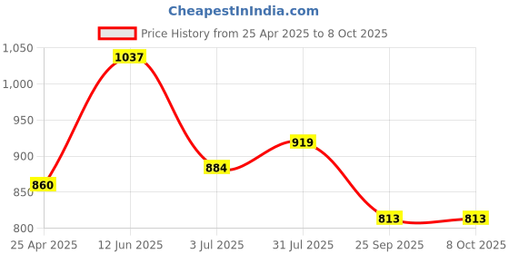 industrybuying.com RS PRO Bracket for Use with RE 800 Motor RE 850 Motor, 8347697 rs pro Price History Graph from 25 Apr 2025 to 8 Oct 2025