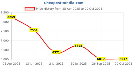 industrybuying.com RS PRO Braided Fibreglass Natural 25 mm 5 m, 6681267 rs pro Price History Graph from 25 Apr 2025 to 20 Oct 2025