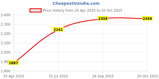 industrybuying.com RS PRO Braided Fibreglass Natural 8 mm 5 m, 6681248 rs pro Price History Graph from 25 Apr 2025 to 20 Oct 2025