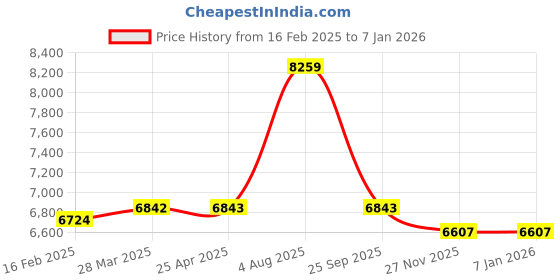 industrybuying.com RS PRO Braided Wire 30 A 4x0.8 mm 25 m, 358012 rs pro Price History Graph from 16 Feb 2025 to 5 Jan 2026