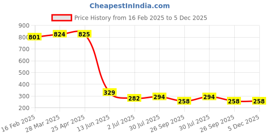 industrybuying.com RS PRO Braided Wire M3.5 Stud Size 16x4x0.15 mm 0.2 m, 489181 rs pro Price History Graph from 16 Feb 2025 to 5 Dec 2025