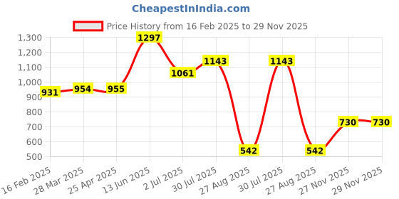 industrybuying.com RS PRO Braided Wire M5 Stud Size 16x20x0.2 mm 0.1 m, 489197 rs pro Price History Graph from 16 Feb 2025 to 28 Nov 2025