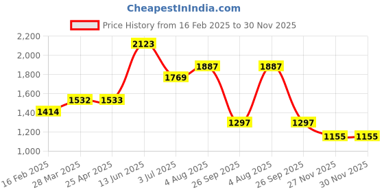 industrybuying.com RS PRO Braided Wire M5 Stud Size 16x20x0.2 mm 0.15 m, 489208 rs pro Price History Graph from 16 Feb 2025 to 30 Nov 2025
