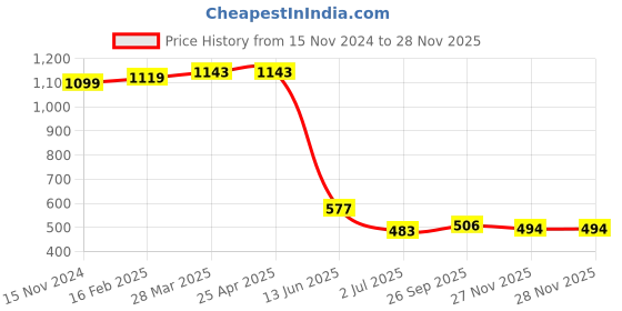 industrybuying.com RS PRO Braided Wire M5 Stud Size 16x20x0.2 mm 0.2 m, 489214 rs pro Price History Graph from 15 Nov 2024 to 27 Nov 2025