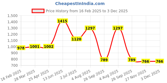 industrybuying.com RS PRO Braided Wire M5 Stud Size 24x11x0.2 mm 0.15 m, 489204 rs pro Price History Graph from 16 Feb 2025 to 3 Dec 2025