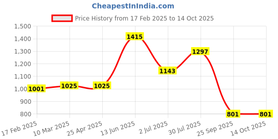industrybuying.com RS PRO Braided Wire M5 Stud Size Dia 0.2 mm 0.2 m, 489191 rs pro Price History Graph from 17 Feb 2025 to 13 Oct 2025