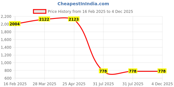 industrybuying.com RS PRO Braided Wire M6 Stud Size 24x20x0.2 mm 0.25 m, 489163 rs pro Price History Graph from 16 Feb 2025 to 4 Dec 2025