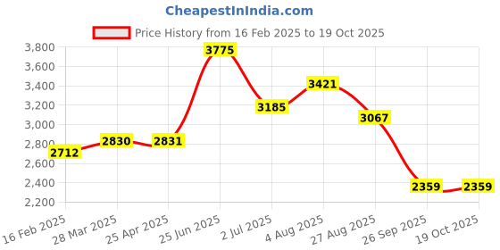 industrybuying.com RS PRO Braided Wire M6 Stud Size 24x20x0.2 mm 0.4 m, 489169 rs pro Price History Graph from 16 Feb 2025 to 17 Oct 2025