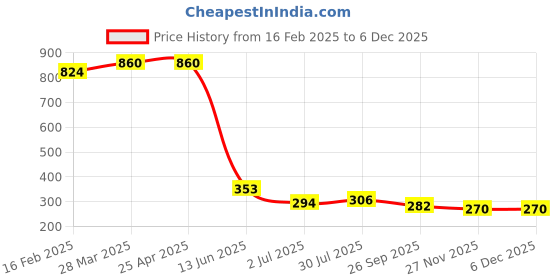 industrybuying.com RS PRO Braided Wire M8 Stud Size 16x8x0.15 mm 0.2 m, 489185 rs pro Price History Graph from 16 Feb 2025 to 5 Dec 2025