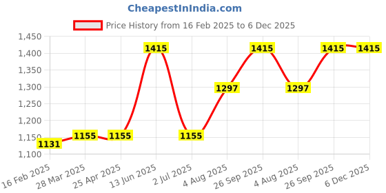 industrybuying.com RS PRO Braided Wire M8 Stud Size 2x24x16x0.2 mm 0.4 m, 489157 rs pro Price History Graph from 16 Feb 2025 to 5 Dec 2025