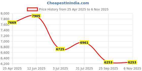 industrybuying.com RS PRO Braked Swivel Castor Wheel, 120kg Capacity, 100 mm Wheel Model No 4203887 rs pro Price History Graph from 25 Apr 2025 to 4 Nov 2025