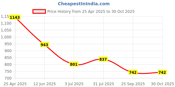 industrybuying.com RS PRO Braked Swivel Castor Wheel, 50kg Capacity, 50 mm Wheel Model No 8286293 rs pro Price History Graph from 25 Apr 2025 to 30 Oct 2025