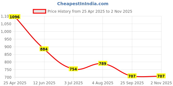 industrybuying.com RS PRO Braked Swivel Castor Wheel, 50kg Capacity, 50 mm Wheel Model No 8286340 rs pro Price History Graph from 25 Apr 2025 to 2 Nov 2025