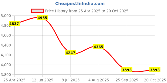 industrybuying.com RS PRO Braked Swivel Castor Wheel, 60kg Capacity, 100 mm Wheel Model No 7124872 rs pro Price History Graph from 25 Apr 2025 to 20 Oct 2025