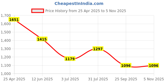 industrybuying.com RS PRO Braked Swivel Castor Wheel, 70kg Capacity, 75 mm Wheel Model No 8286344 rs pro Price History Graph from 25 Apr 2025 to 4 Nov 2025
