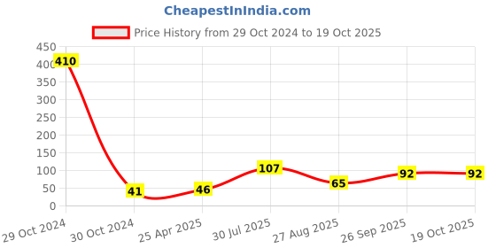 industrybuying.com RS PRO Brass 10 mm Hex Nuts, Model No 2240411 rs pro Price History Graph from 29 Oct 2024 to 17 Oct 2025