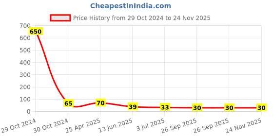 industrybuying.com RS PRO Brass 11 mm Hex Nuts, Model No 2240417 rs pro Price History Graph from 29 Oct 2024 to 24 Nov 2025