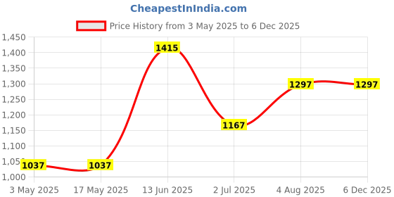 industrybuying.com RS PRO Brass 12bar Pneumatic Silencer, Threaded, 1/2 in Male Model No 1762282 rs pro Price History Graph from 3 May 2025 to 5 Dec 2025