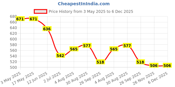 industrybuying.com RS PRO Brass 12bar Pneumatic Silencer, Threaded, 1/4 in Male Model No 1762284 rs pro Price History Graph from 3 May 2025 to 5 Dec 2025