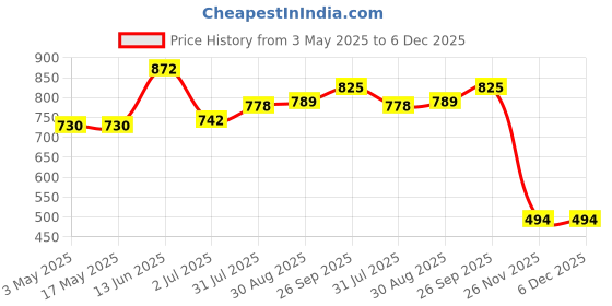industrybuying.com RS PRO Brass 12bar Pneumatic Silencer, Threaded, 3/8 in Male Model No 1762281 rs pro Price History Graph from 3 May 2025 to 5 Dec 2025