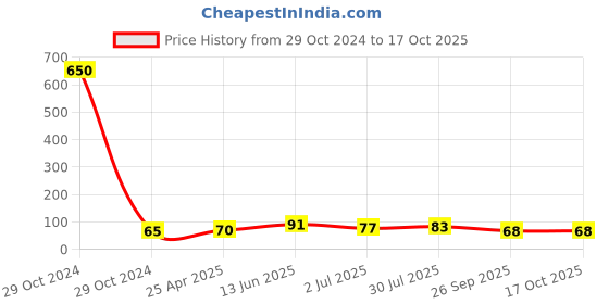 industrybuying.com RS PRO Brass 16 mm Hex Nuts, Model No 2240419 rs pro Price History Graph from 29 Oct 2024 to 16 Oct 2025